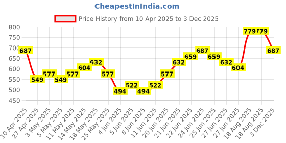 myntra.com HIGHLANDER Men Mandarin Collar T-shirt highlander Price History Graph from 10 Apr 2025 to 3 Dec 2025