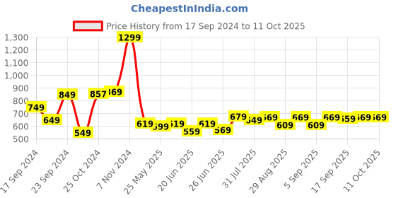 myntra.com HIGHLANDER Men Maroon & Navy Blue Solid Sweatshirt highlander Price History Graph from 17 Sep 2024 to 4 Oct 2025