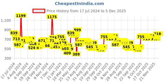 myntra.com HIGHLANDER Men Maroon Hooded Pullover Sweatshirt highlander Price History Graph from 17 Jul 2024 to 5 Dec 2025
