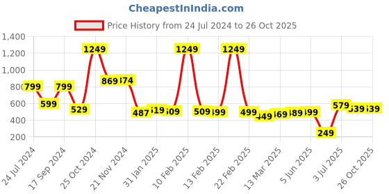 myntra.com HIGHLANDER Men Maroon Slim Fit Casual Shirt highlander Price History Graph from 24 Jul 2024 to 26 Oct 2025