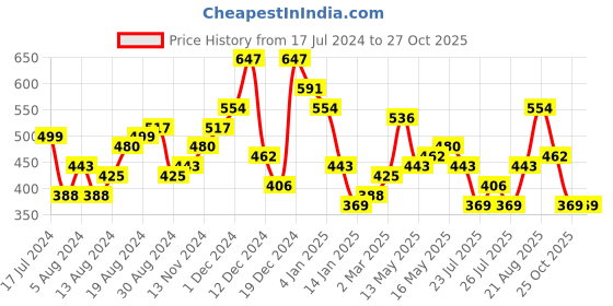 myntra.com HIGHLANDER Men Maroon Slim Fit Solid Casual Shirt highlander Price History Graph from 17 Jul 2024 to 27 Oct 2025