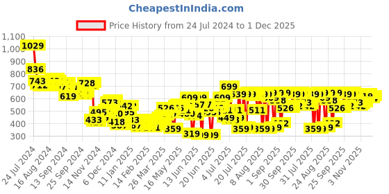 myntra.com HIGHLANDER Men Maroon Tapered Fit Solid Chinos highlander Price History Graph from 24 Jul 2024 to 30 Nov 2025