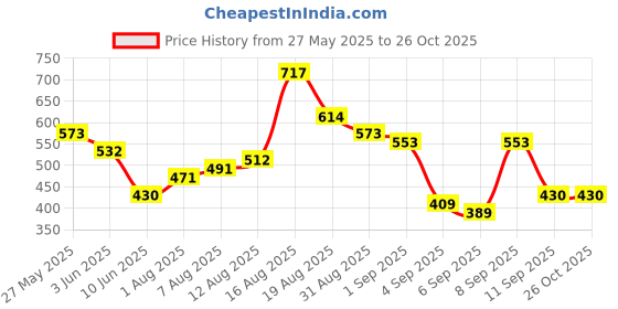 myntra.com HIGHLANDER Men Marvel Avengers Oversized Drop Shoulder Tshirt highlander Price History Graph from 27 May 2025 to 26 Oct 2025