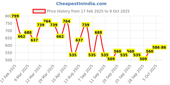 myntra.com HIGHLANDER Men Mickey Mouse Graphic Printed Round Neck Cotton Oversized T-shirt highlander Price History Graph from 17 Feb 2025 to 8 Oct 2025
