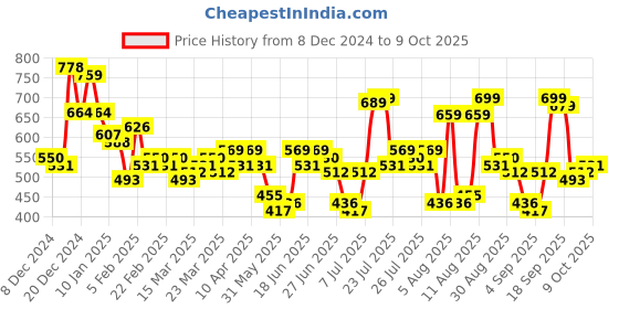 myntra.com HIGHLANDER Men Mickey Mouse Printed Drop-Shoulder Sleeves T-shirt highlander Price History Graph from 8 Dec 2024 to 9 Oct 2025