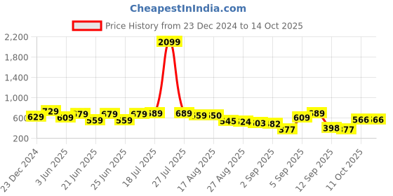 myntra.com HIGHLANDER Men Mickey Mouse Printed Drop-Shoulder Sleeves T-shirt highlander Price History Graph from 23 Dec 2024 to 14 Oct 2025