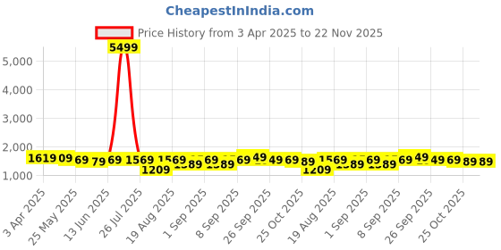 myntra.com HIGHLANDER Men Mickey Mouse Printed Pure Cotton Night Suit highlander Price History Graph from 3 Apr 2025 to 22 Nov 2025