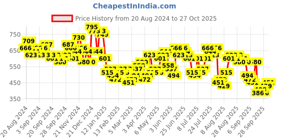 myntra.com HIGHLANDER Men Micro Checks Opaque Casual Shirt highlander Price History Graph from 20 Aug 2024 to 27 Oct 2025