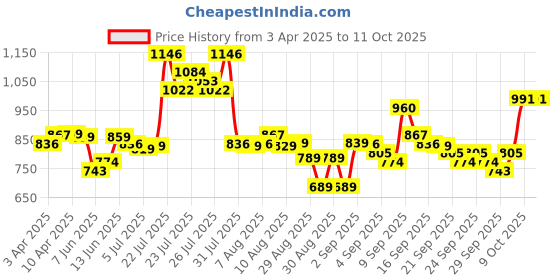 myntra.com HIGHLANDER Men Micro Waffel Jacquard Textured Ocassion Shirt highlander Price History Graph from 3 Apr 2025 to 4 Oct 2025