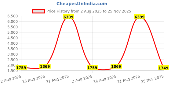 myntra.com HIGHLANDER Men Mid-Rise Baggy Cargo Styles Jeans highlander Price History Graph from 2 Aug 2025 to 25 Nov 2025