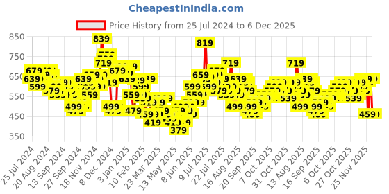 myntra.com HIGHLANDER Men Mid-Rise Cargo Jogger Style Trousers highlander Price History Graph from 25 Jul 2024 to 6 Dec 2025
