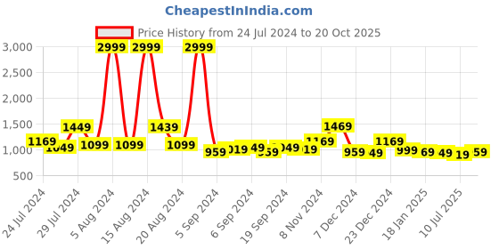 myntra.com HIGHLANDER Men Mid Rise Cargo Joggers highlander Price History Graph from 24 Jul 2024 to 20 Oct 2025
