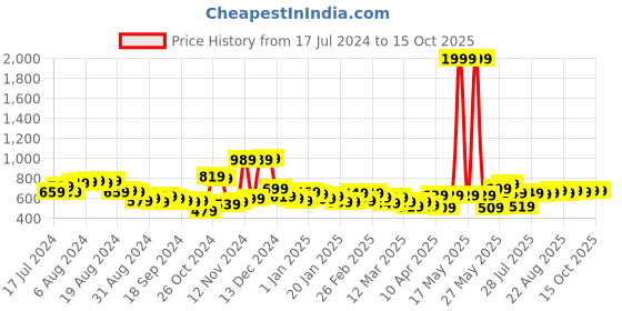 myntra.com HIGHLANDER Men Mid-Rise Cargo Style Jogger Trouser highlander Price History Graph from 17 Jul 2024 to 15 Oct 2025