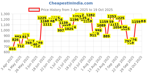 myntra.com HIGHLANDER Men Mid-Rise Carpenter Fit Clean Look Non Stretchable Jeans highlander Price History Graph from 3 Apr 2025 to 19 Oct 2025