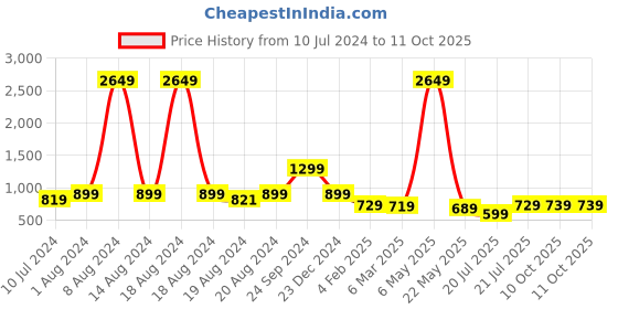 myntra.com HIGHLANDER Men Mid-Rise Carpenter Fit Light Fade Non Stretchable Jeans highlander Price History Graph from 10 Jul 2024 to 10 Oct 2025