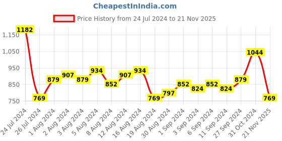 myntra.com HIGHLANDER Men Mid-Rise Chinos Trouser highlander Price History Graph from 24 Jul 2024 to 21 Nov 2025