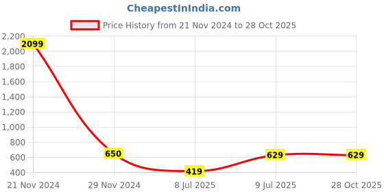 myntra.com HIGHLANDER Men Mid Rise Chinos Trousers highlander Price History Graph from 21 Nov 2024 to 27 Oct 2025