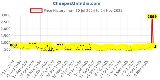 myntra.com HIGHLANDER Men Mid-Rise Clean Look No Fade Cotton Jeans highlander Price History Graph from 10 Jul 2024 to 24 Nov 2025