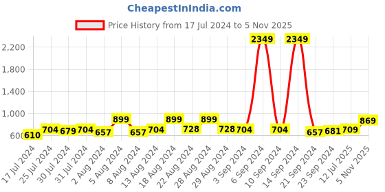 myntra.com HIGHLANDER Men Mid-Rise Cobhs Fit Crop Stretchable Jeans highlander Price History Graph from 17 Jul 2024 to 5 Nov 2025