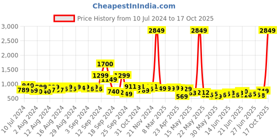 myntra.com HIGHLANDER Men Mid-Rise Cotton Regular Trousers highlander Price History Graph from 10 Jul 2024 to 17 Oct 2025