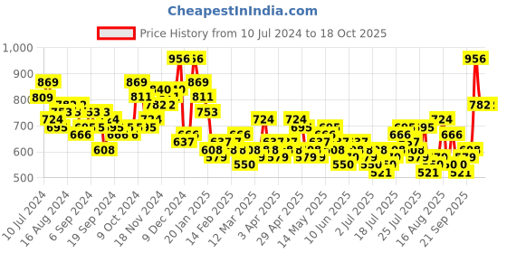 myntra.com HIGHLANDER Men Mid-Rise Cotton Regular Trousers highlander Price History Graph from 10 Jul 2024 to 18 Oct 2025