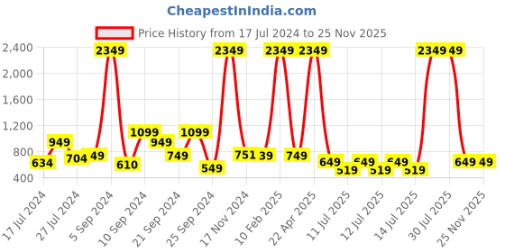 myntra.com HIGHLANDER Men Mid-Rise Formal Trousers highlander Price History Graph from 17 Jul 2024 to 22 Nov 2025