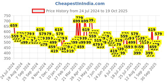 myntra.com HIGHLANDER Men Mid Rise Formal Trousers highlander Price History Graph from 24 Jul 2024 to 19 Oct 2025