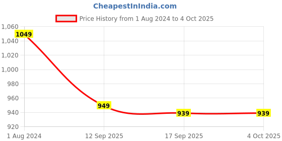 myntra.com HIGHLANDER Men Mid-Rise Jogger Cargo trouser highlander Price History Graph from 1 Aug 2024 to 4 Oct 2025