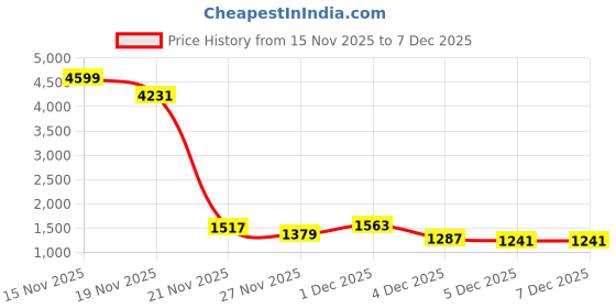 myntra.com HIGHLANDER Men Mid Rise Loose Fit Chinos highlander Price History Graph from 15 Nov 2025 to 7 Dec 2025