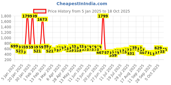myntra.com HIGHLANDER Men Mid-Rise Loose Fit Shorts highlander Price History Graph from 5 Jan 2025 to 18 Oct 2025