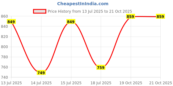 myntra.com HIGHLANDER Men Mid Rise Plain Pure Cotton Cargo Joggers highlander Price History Graph from 13 Jul 2025 to 20 Oct 2025