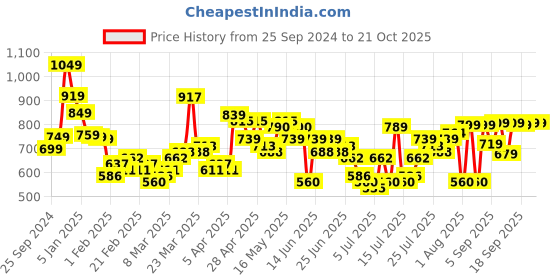 myntra.com HIGHLANDER Men Mid-Rise Pleated  Formal Trousers highlander Price History Graph from 25 Sep 2024 to 21 Oct 2025
