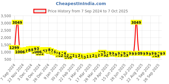 myntra.com HIGHLANDER Men Mid Rise  Pleated Trousers highlander Price History Graph from 7 Sep 2024 to 4 Oct 2025