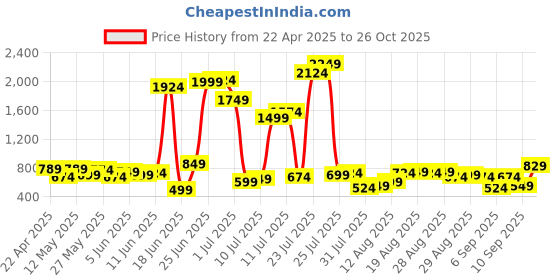 myntra.com HIGHLANDER Men Mid-Rise Regular Fit Cotton Shorts highlander Price History Graph from 22 Apr 2025 to 26 Oct 2025