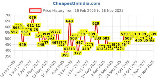 myntra.com HIGHLANDER Men Mid-Rise Regular Fit Shorts highlander Price History Graph from 16 Feb 2025 to 18 Nov 2025