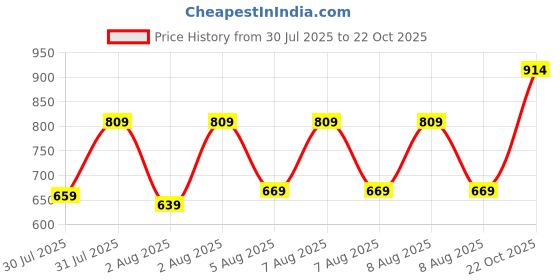 myntra.com HIGHLANDER Men Mid Rise Relaxed Fit Cargo Trouser highlander Price History Graph from 30 Jul 2025 to 22 Oct 2025