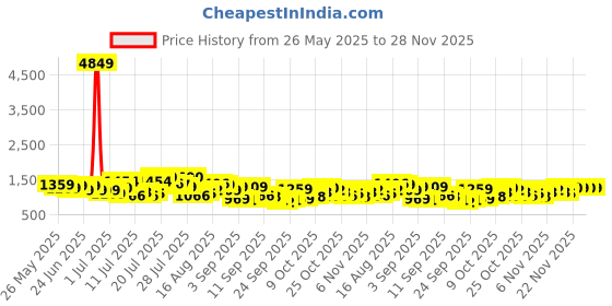 myntra.com HIGHLANDER Men Mid-Rise Relaxed Fit Joggers highlander Price History Graph from 26 May 2025 to 28 Nov 2025