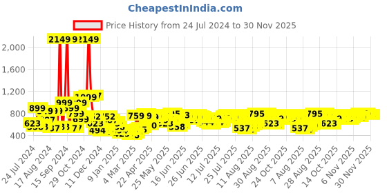 myntra.com HIGHLANDER Men Mid-Rise Relaxed-Fit Track Pant highlander Price History Graph from 24 Jul 2024 to 30 Nov 2025