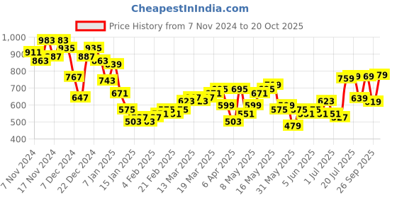 myntra.com HIGHLANDER Men Mid-Rise Relaxed Wide Leg Jeans highlander Price History Graph from 7 Nov 2024 to 20 Oct 2025