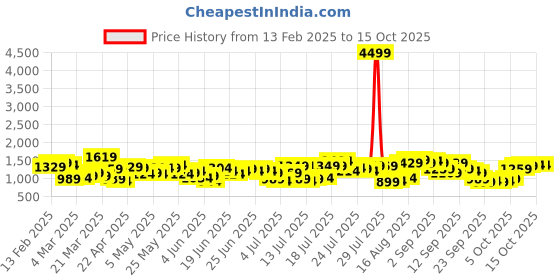 myntra.com HIGHLANDER Men Mid-Rise Slim Fit Trousers highlander Price History Graph from 13 Feb 2025 to 4 Oct 2025