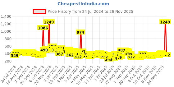 myntra.com HIGHLANDER Men Mid Rise Sports Popcorn Structured Shorts highlander Price History Graph from 24 Jul 2024 to 24 Nov 2025