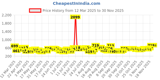 myntra.com HIGHLANDER Men Mid-Rise Straight Fit Regular Trousers highlander Price History Graph from 12 Mar 2025 to 29 Nov 2025