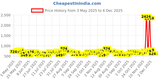 myntra.com HIGHLANDER Men Mid-Rise Straight Fit Trousers highlander Price History Graph from 3 May 2025 to 5 Dec 2025