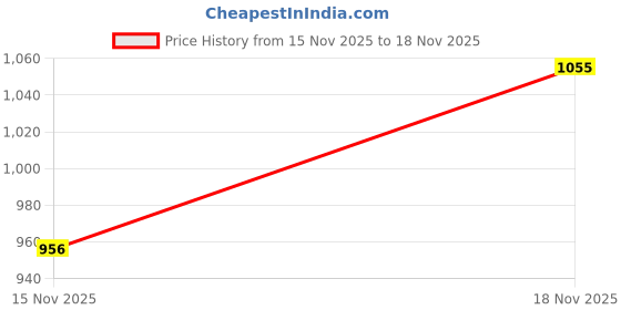 myntra.com HIGHLANDER Men Mid-Rise Straight Fit Trousers highlander Price History Graph from 15 Nov 2025 to 18 Nov 2025