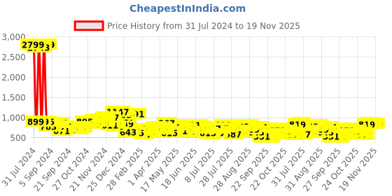 myntra.com HIGHLANDER Men Mid-Rise Tapered Fit Low Distress Heavy Fade Jeans highlander Price History Graph from 31 Jul 2024 to 19 Nov 2025
