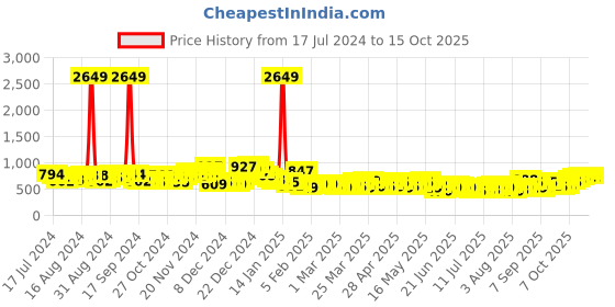 myntra.com HIGHLANDER Men Mid-Rise Tapered Fit Low Distress Heavy Fade Stretchable Jeans highlander Price History Graph from 17 Jul 2024 to 15 Oct 2025