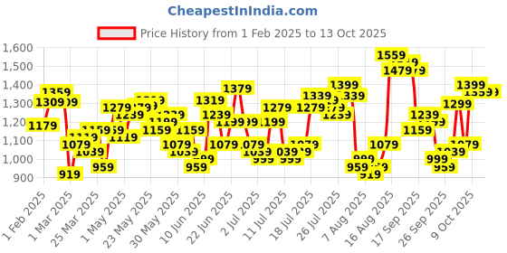 myntra.com HIGHLANDER Men Mid-Rise Tapered Fit Trouser highlander Price History Graph from 1 Feb 2025 to 13 Oct 2025