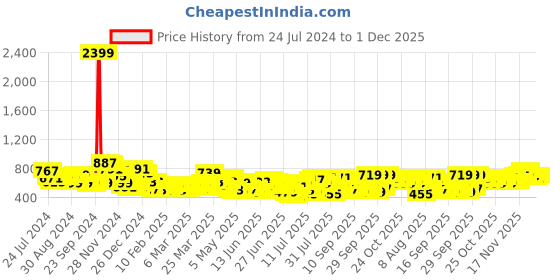 myntra.com HIGHLANDER Men Mid-Rise Zip Flat-Front Cotton Tapered Fit Chinos Trouser highlander Price History Graph from 24 Jul 2024 to 1 Dec 2025