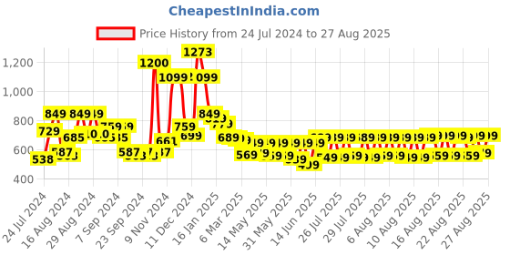 myntra.com HIGHLANDER Men Mildly Distressed Whiskers Light Fade Skinny Fit Stretchable Jeans highlander Price History Graph from 24 Jul 2024 to 27 Aug 2025