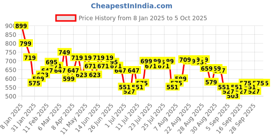 myntra.com HIGHLANDER Men Mocklino Dobby Textured Solid Cuban Collar Relaxed Shirt highlander Price History Graph from 8 Jan 2025 to 4 Oct 2025